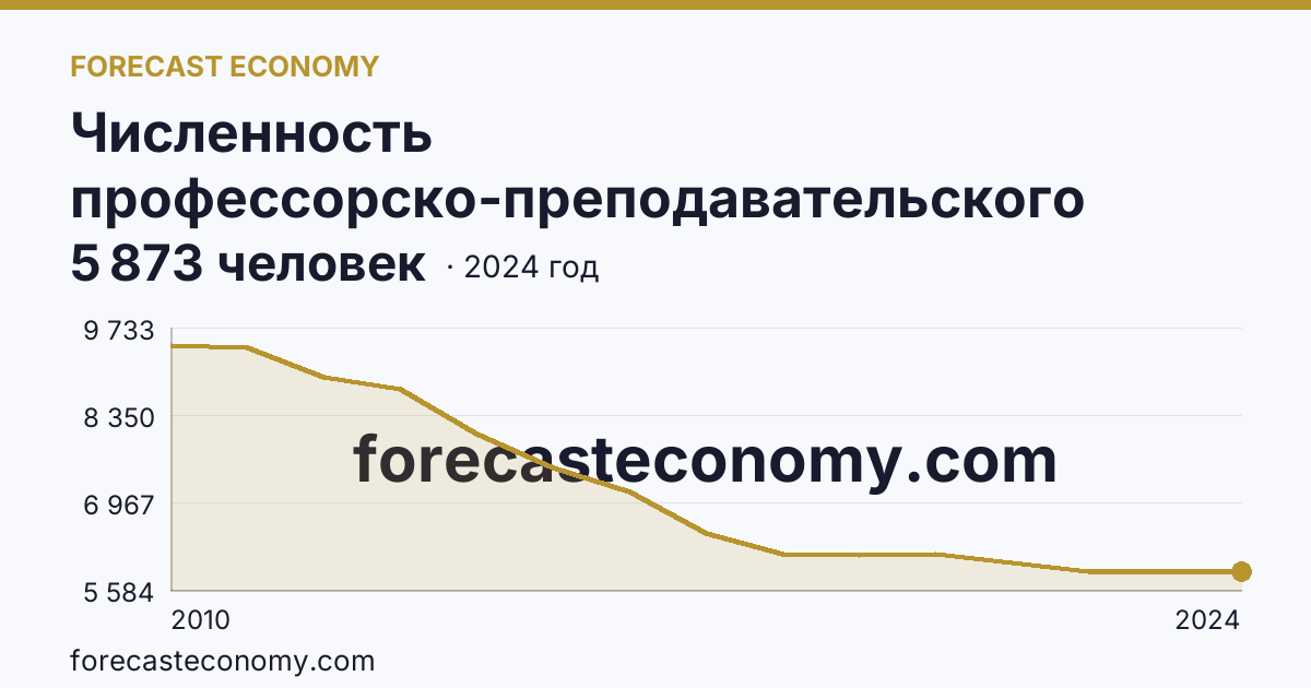 Численность профессорско-преподавательского персонала , осуществляющего образовательную деятельность по программам высшего образования — Свердловская область: график динамики 2010–2024, последнее значение 5 873 человек
