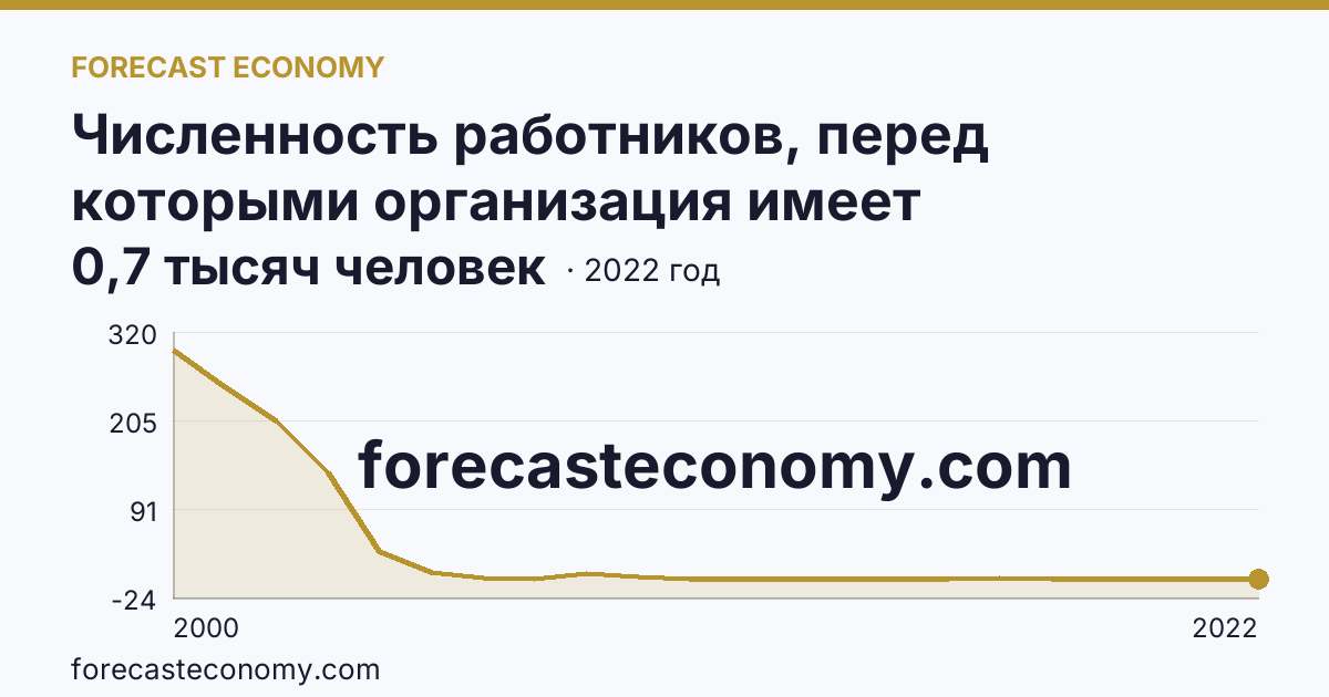 Численность работников, перед которыми организация имеет просроченную задолженность по заработной плате — Свердловская область: график динамики 2000–2022, последнее значение 0,7 тысяч человек