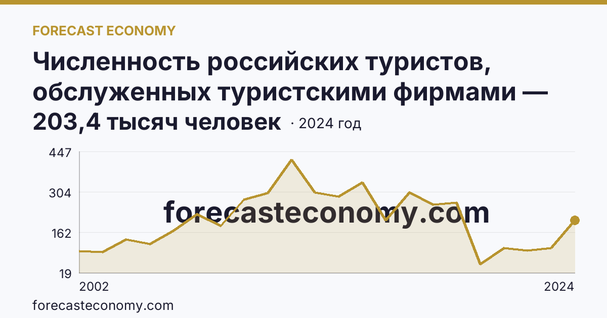 Численность российских туристов, обслуженных туристскими фирмами — численность российских туристов, отправленных туристскими фирмами, в зарубежные туры — Свердловская область: график динамики 2002–2024, последнее значение 203,4 тысяч человек