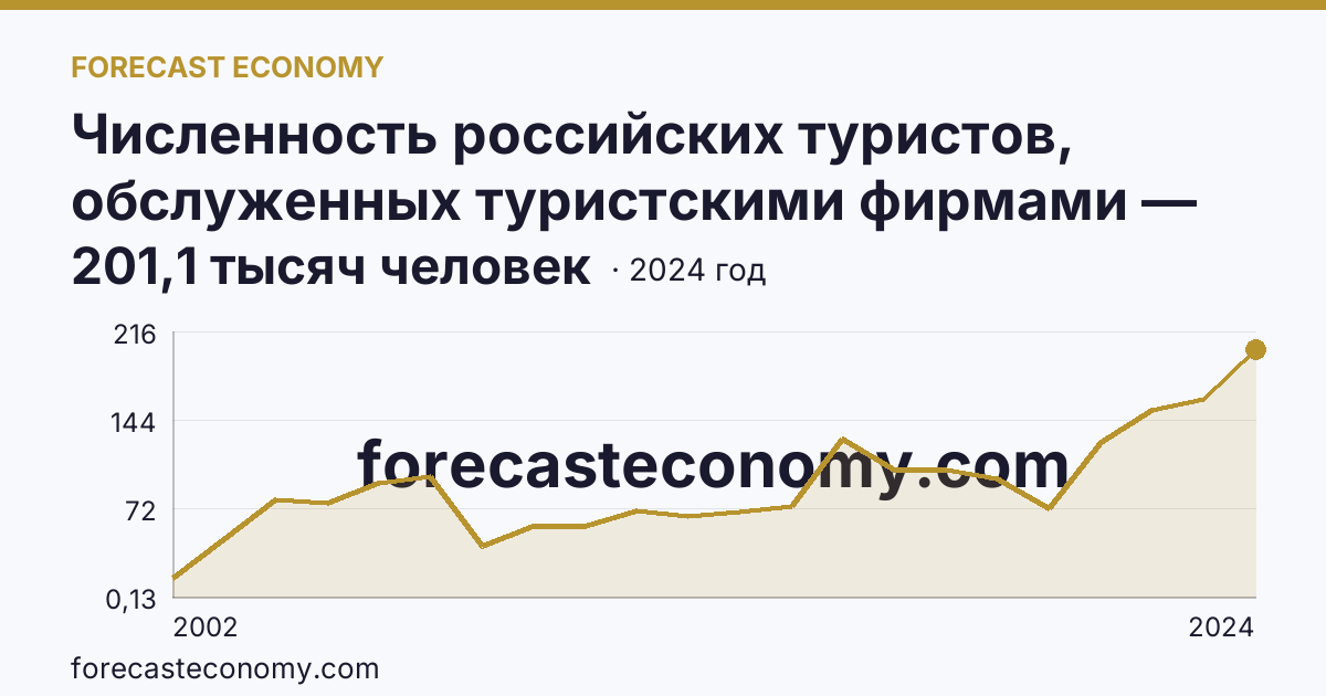 Численность российских туристов, обслуженных туристскими фирмами — численность российских туристов, отправленых туристскими фирмами, в туры по России — Свердловская область: график динамики 2002–2024, последнее значение 201,1 тысяч человек