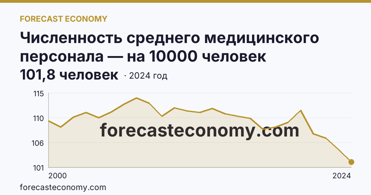 Численность среднего медицинского персонала — на 10000 человек населения — Свердловская область: график динамики 2000–2024, последнее значение 101,8 человек