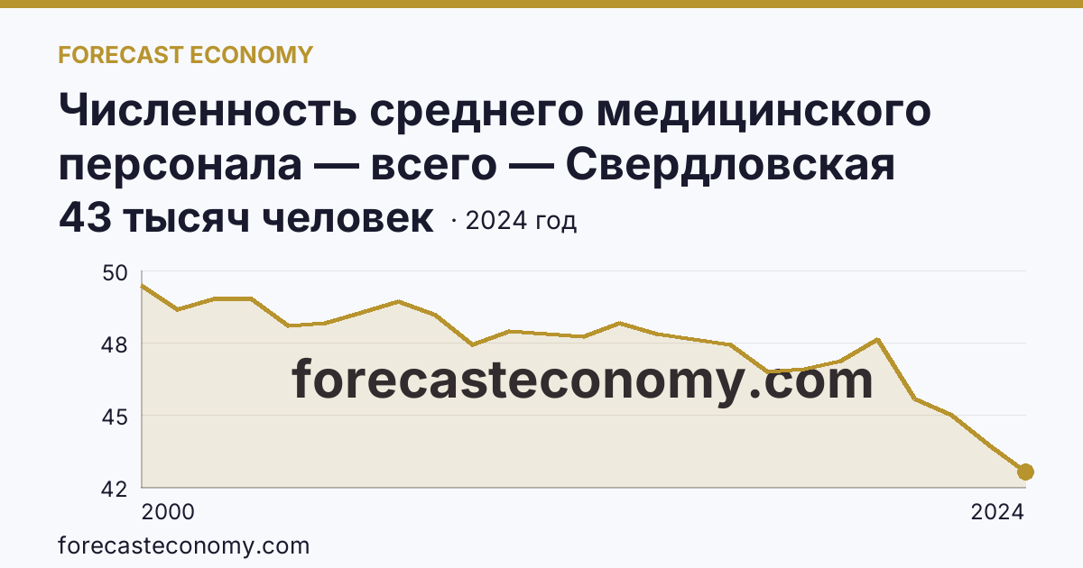 Численность среднего медицинского персонала — всего — Свердловская область: график динамики 2000–2024, последнее значение 43 тысяч человек