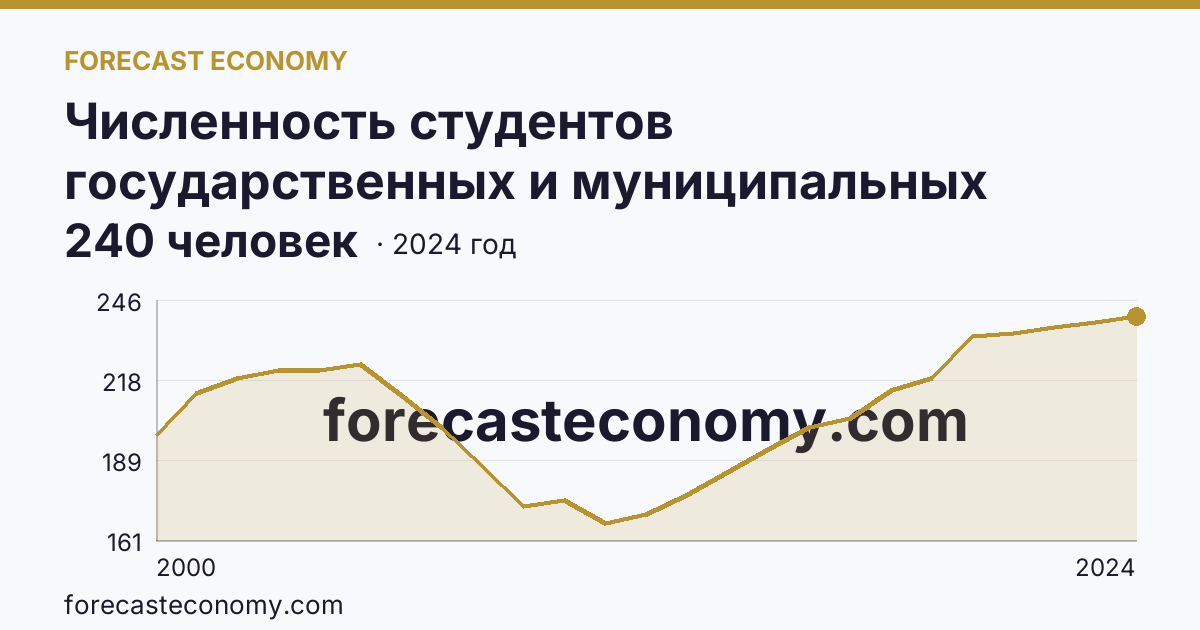 Численность студентов государственных и муниципальных профессиональных образовательных организаций, обучающихся по программам подготовки специалистов среднего звена на 10 000 человек населения — Свердловская область: график динамики 2000–2024, последнее значение 240 человек