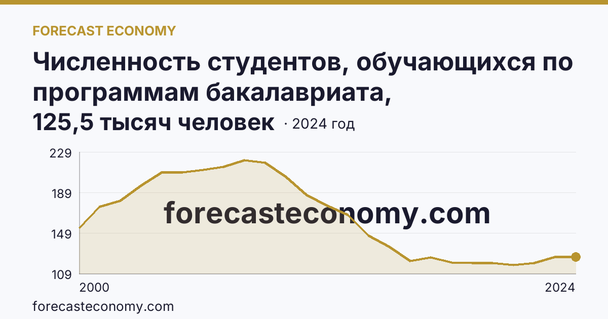 Численность студентов, обучающихся по программам бакалавриата, специалитета, магистратуры — Свердловская область: график динамики 2000–2024, последнее значение 125,5 тысяч человек