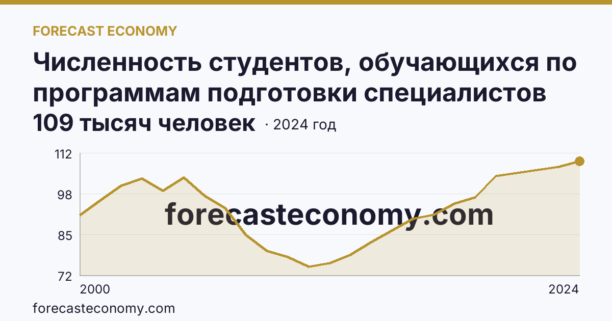 Численность студентов, обучающихся по программам подготовки специалистов среднего звена — Свердловская область: график динамики 2000–2024, последнее значение 109 тысяч человек
