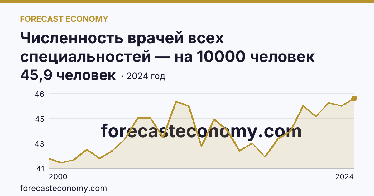 Численность врачей всех специальностей — на 10000 человек населения — Свердловская область: график динамики 2000–2024, последнее значение 45,9 человек