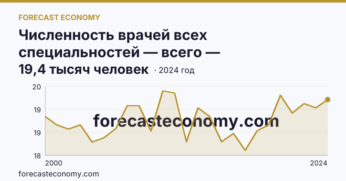 Численность врачей всех специальностей — всего — Свердловская область: график динамики 2000–2024, последнее значение 19,4 тысяч человек