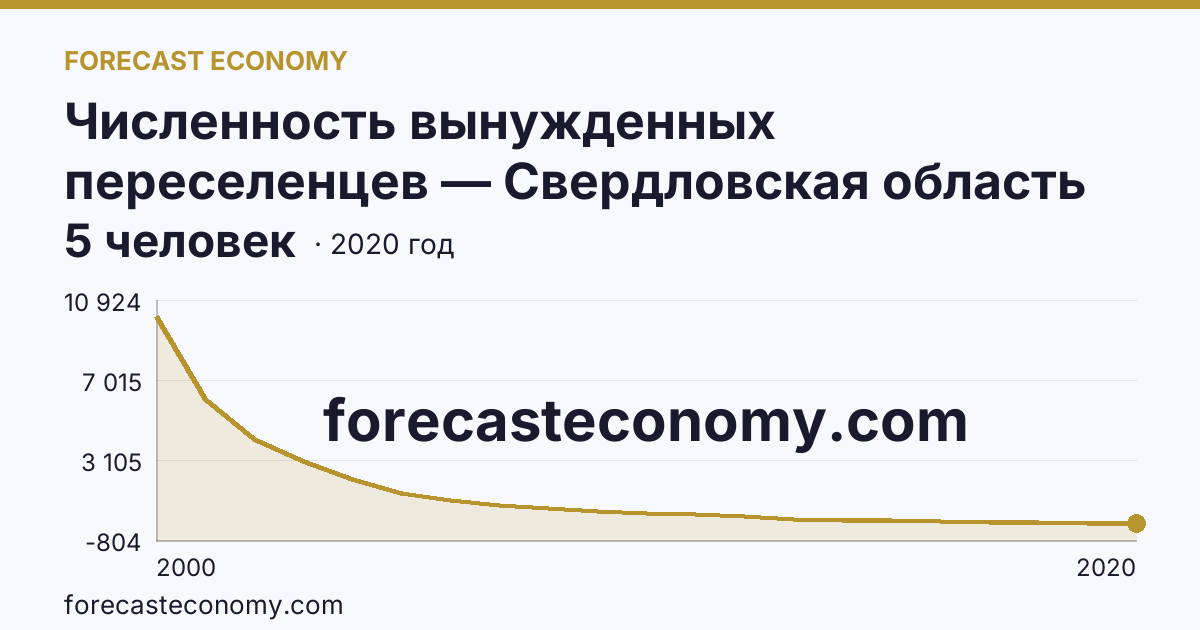 Численность вынужденных переселенцев — Свердловская область: график динамики 2000–2020, последнее значение 5 человек