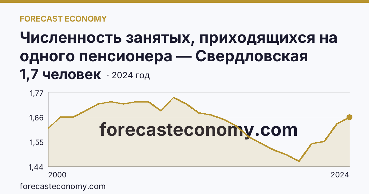 Численность занятых, приходящихся на одного пенсионера — Свердловская область: график динамики 2000–2024, последнее значение 1,7 человек