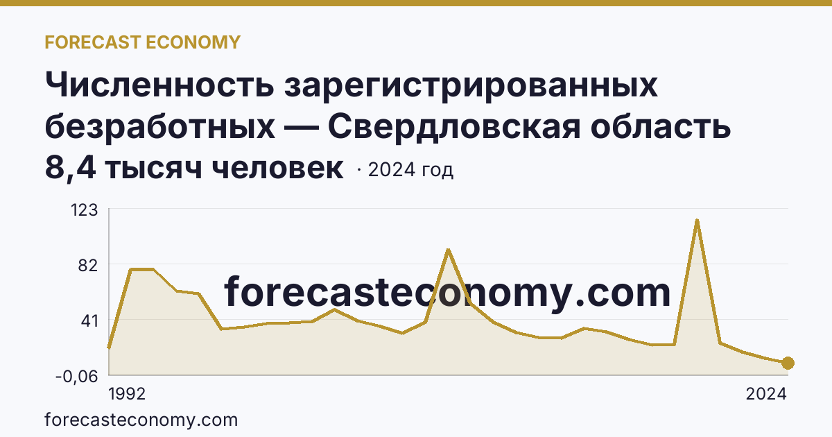 Численность зарегистрированных безработных — Свердловская область: график динамики 1992–2024, последнее значение 8,4 тысяч человек