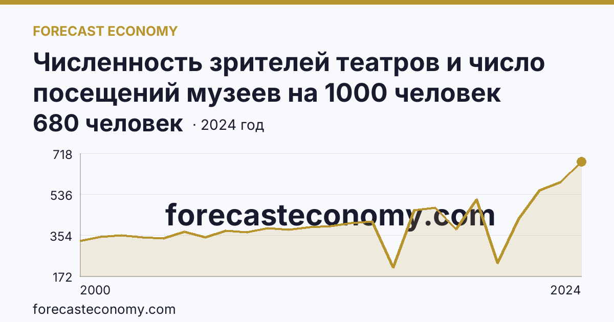 Численность зрителей театров и число посещений музеев на 1000 человек населения — число посещений музеев — Свердловская область: график динамики 2000–2024, последнее значение 680 человек