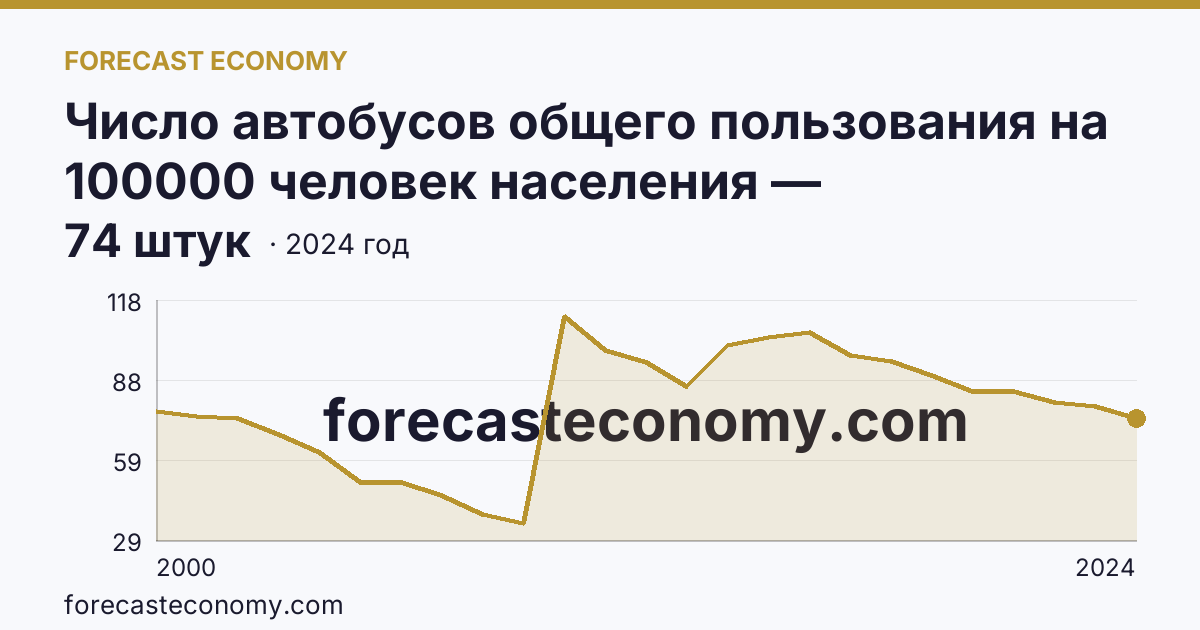 Число автобусов общего пользования на 100000 человек населения — Свердловская область: график динамики 2000–2024, последнее значение 74 штук