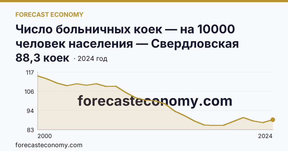 Число больничных коек — на 10000 человек населения — Свердловская область: график динамики 2000–2024, последнее значение 88,3 коек