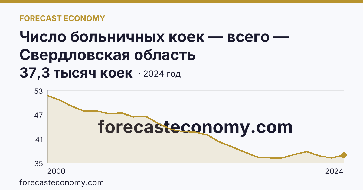 Число больничных коек — всего — Свердловская область: график динамики 2000–2024, последнее значение 37,3 тысяч коек