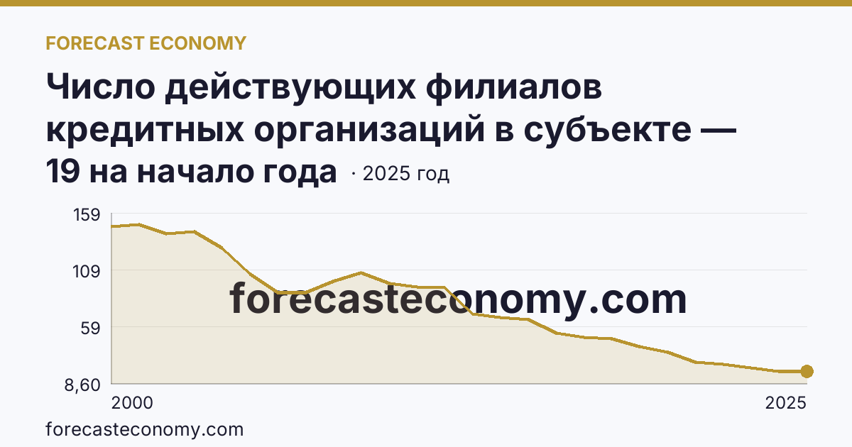Число действующих филиалов кредитных организаций в субъекте — Свердловская область: график динамики 2000–2025, последнее значение 19 на начало года