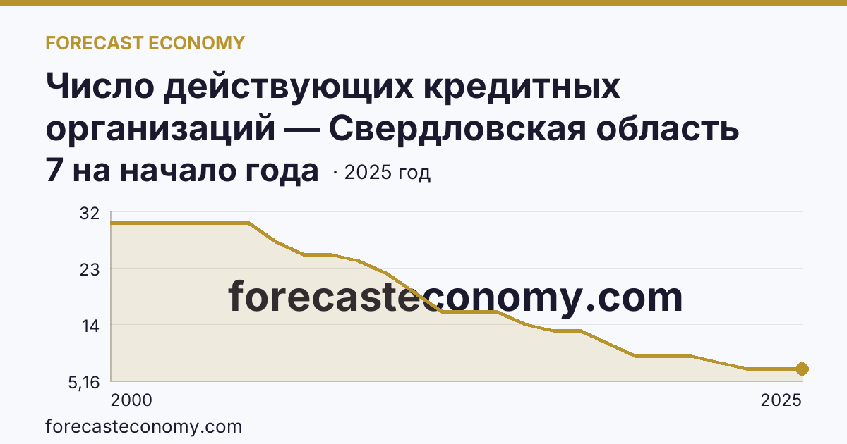 Число действующих кредитных организаций — Свердловская область: график динамики 2000–2025, последнее значение 7 на начало года