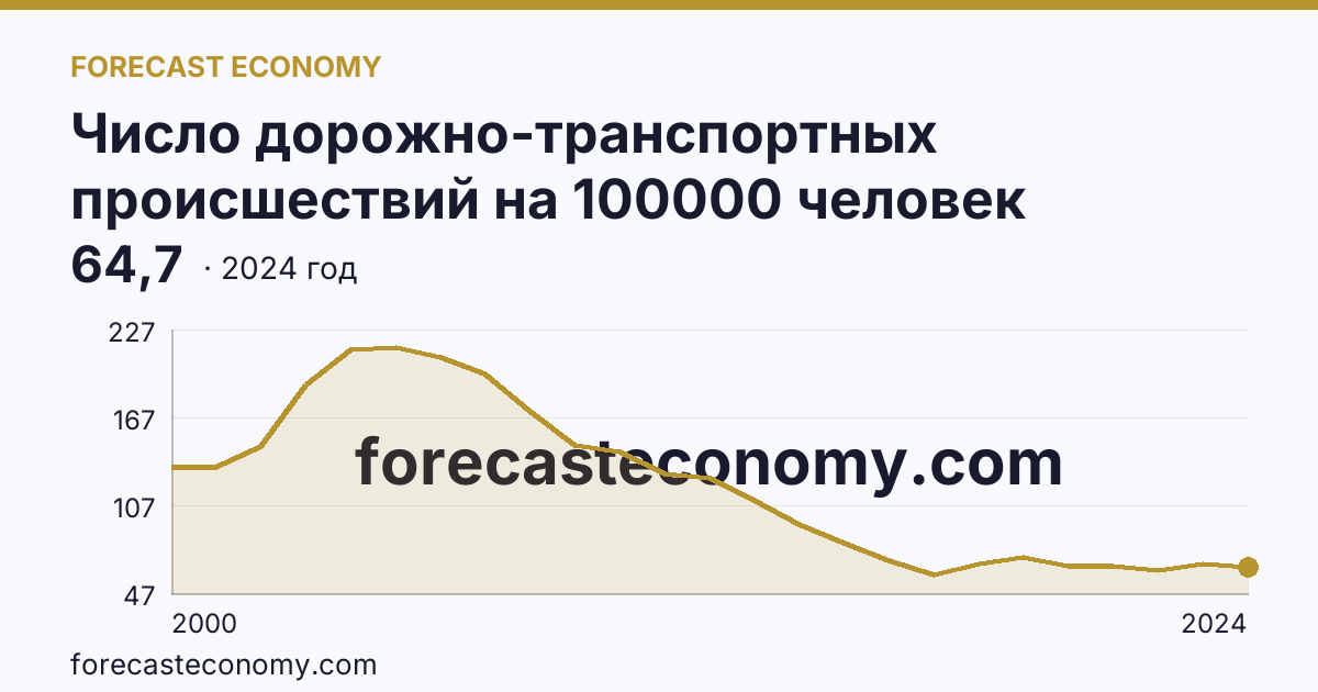 Число дорожно-транспортных происшествий на 100000 человек населения — Свердловская область: график динамики 2000–2024, последнее значение 64,7