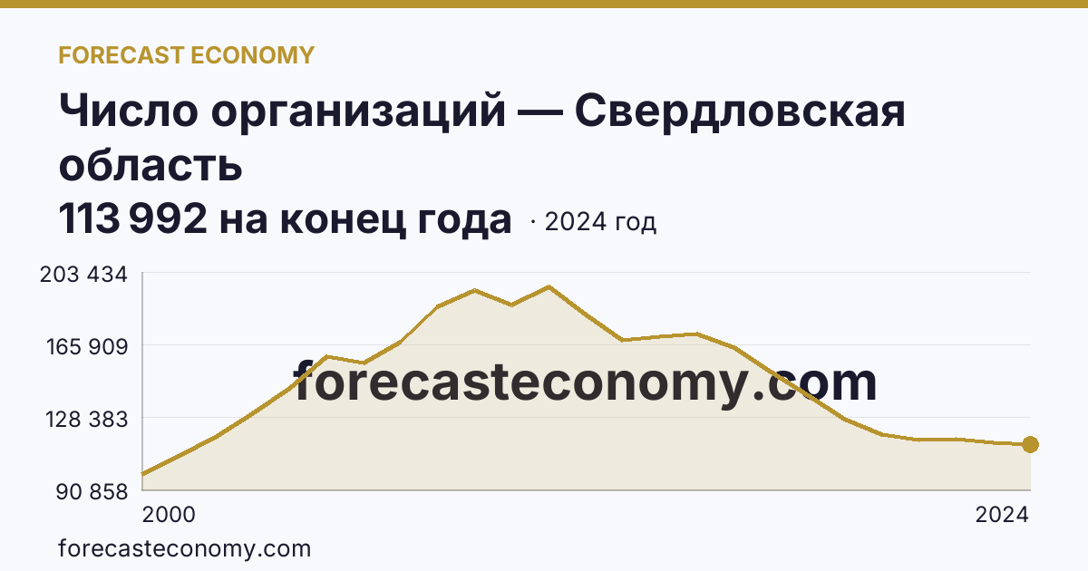 Число организаций — Свердловская область: график динамики 2000–2024, последнее значение 113 992 на конец года