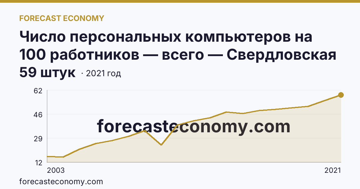 Число персональных компьютеров на 100 работников — всего — Свердловская область: график динамики 2003–2021, последнее значение 59 штук