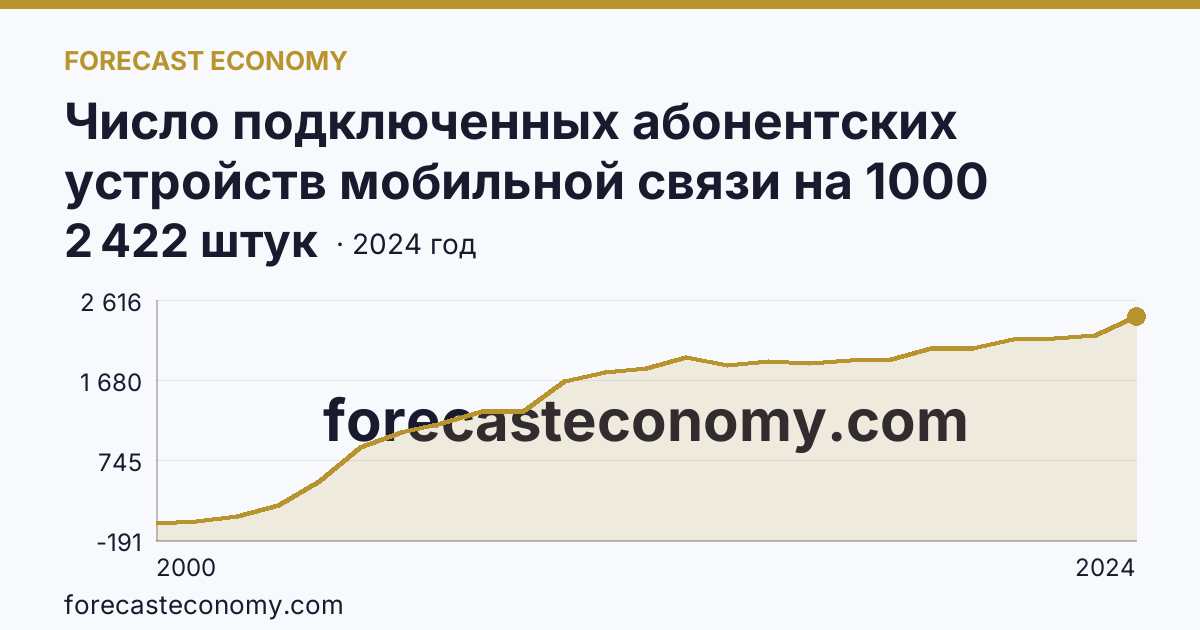 Число подключенных абонентских устройств мобильной связи на 1000 человек населения — Свердловская область: график динамики 2000–2024, последнее значение 2 422 штук
