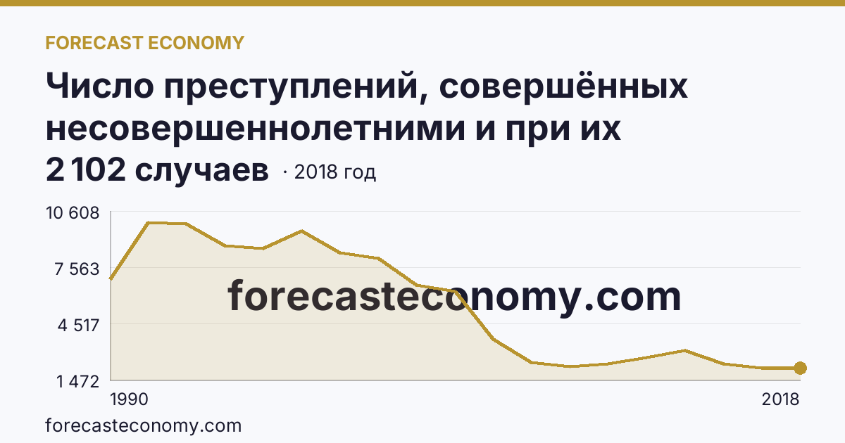 Число преступлений, совершённых несовершеннолетними и при их соучастии — Свердловская область: график динамики 1990–2018, последнее значение 2 102 случаев