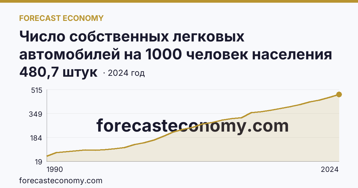 Число собственных легковых автомобилей на 1000 человек населения — Свердловская область: график динамики 1990–2024, последнее значение 480,7 штук