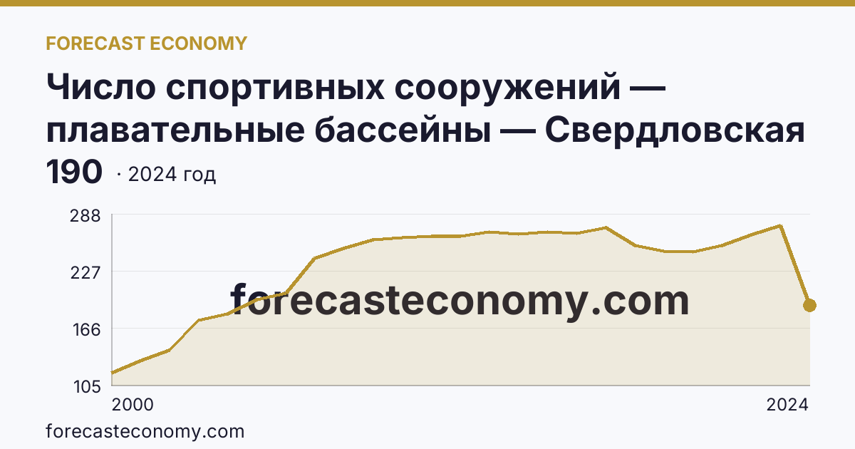 Число спортивных сооружений — плавательные бассейны — Свердловская область: график динамики 2000–2024, последнее значение 190