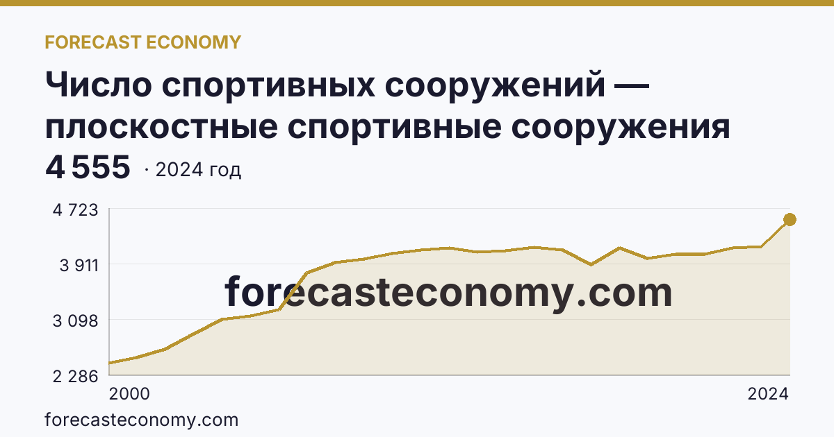 Число спортивных сооружений — плоскостные спортивные сооружения (площадки и поля) — Свердловская область: график динамики 2000–2024, последнее значение 4 555