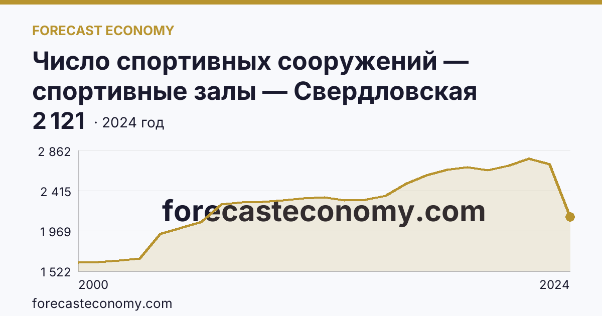 Число спортивных сооружений — спортивные залы — Свердловская область: график динамики 2000–2024, последнее значение 2 121