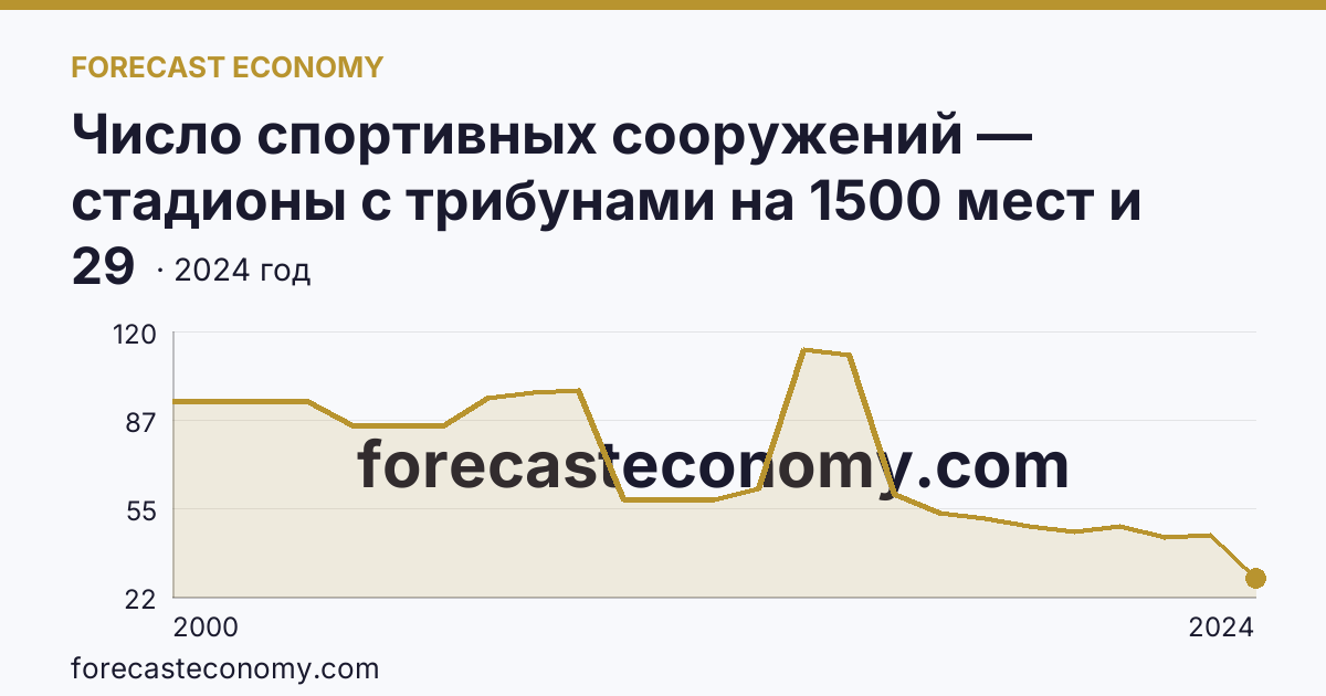 Число спортивных сооружений — стадионы с трибунами на 1500 мест и более — Свердловская область: график динамики 2000–2024, последнее значение 29
