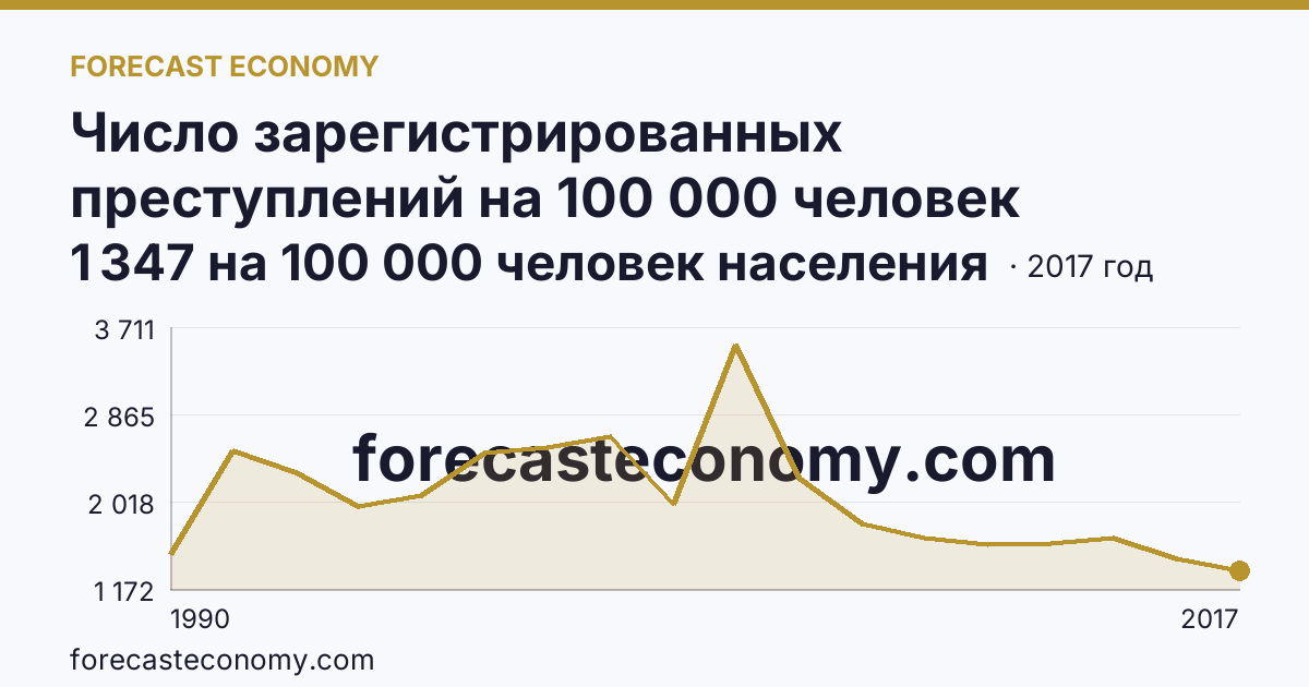 Число зарегистрированных преступлений на 100 000 человек населения — Свердловская область: график динамики 1990–2017, последнее значение 1 347 на 100 000 человек населения