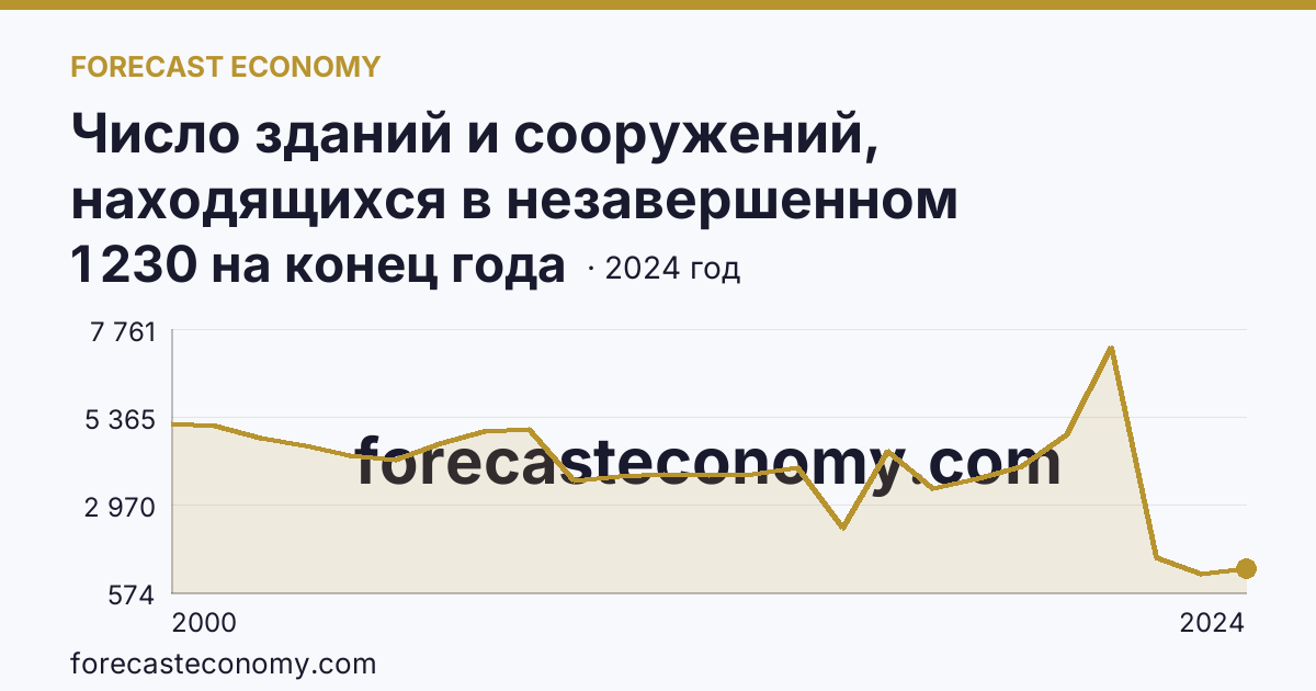 Число зданий и сооружений, находящихся в незавершенном строительстве — Свердловская область: график динамики 2000–2024, последнее значение 1 230 на конец года