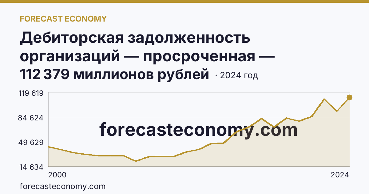Дебиторская задолженность организаций — просроченная — Свердловская область: график динамики 2000–2024, последнее значение 112 379 миллионов рублей