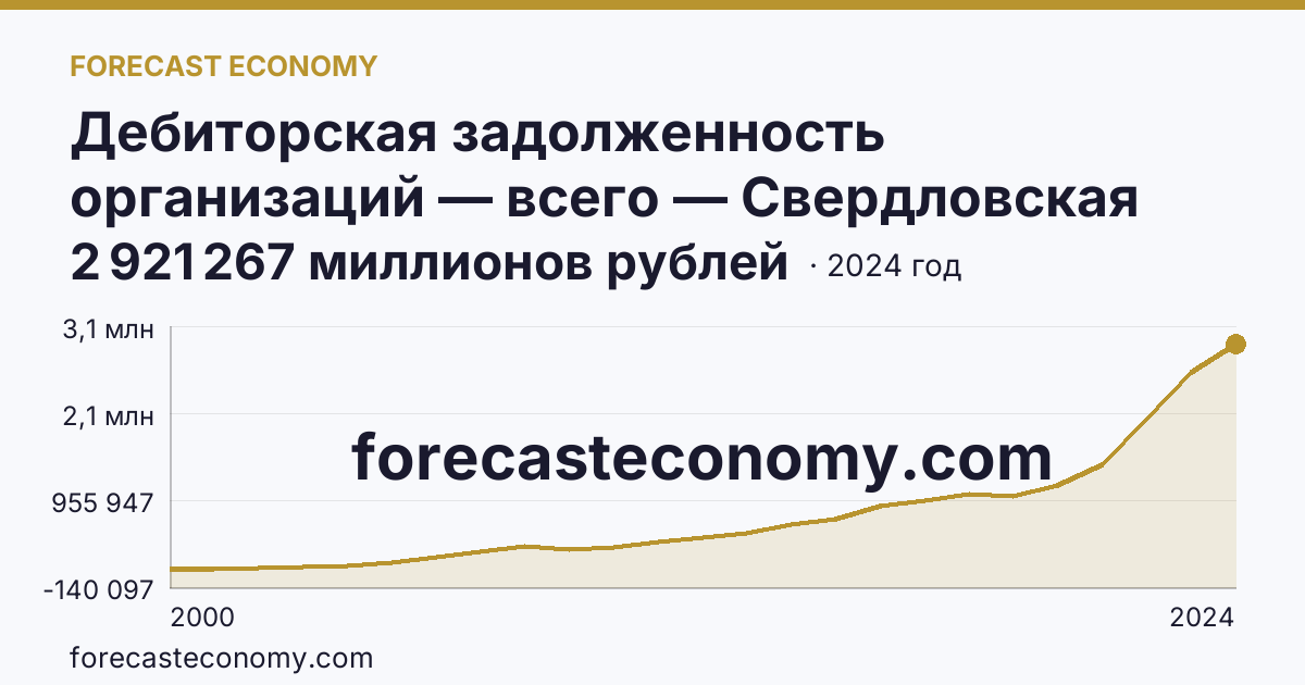 Дебиторская задолженность организаций — всего — Свердловская область: график динамики 2000–2024, последнее значение 2 921 267 миллионов рублей