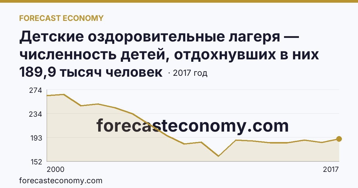 Детские оздоровительные лагеря — численность детей, отдохнувших в них за лето в 2000-2017 гг — Свердловская область: график динамики 2000–2017, последнее значение 189,9 тысяч человек