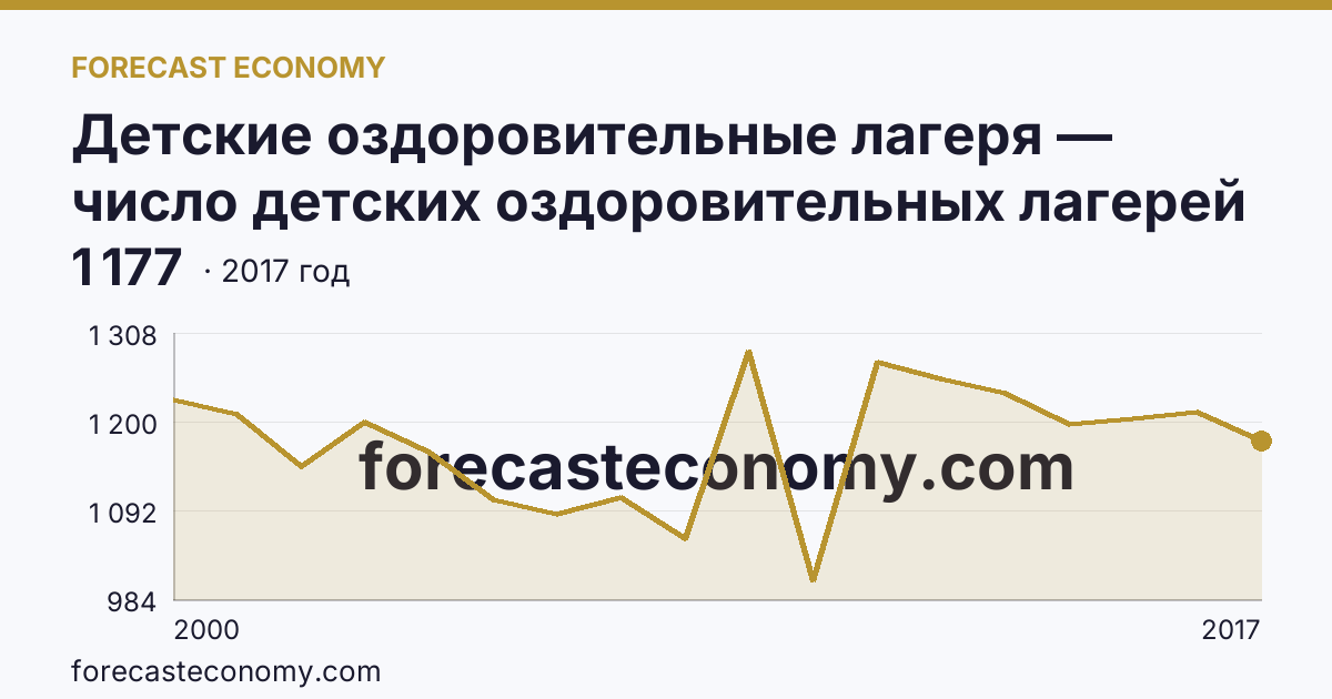 Детские оздоровительные лагеря — число детских оздоровительных лагерей в 2000-2017 гг — Свердловская область: график динамики 2000–2017, последнее значение 1 177