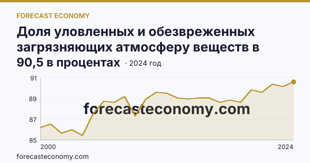 Доля уловленных и обезвреженных загрязняющих атмосферу веществ в общем количестве отходящих загрязняющих веществ от стационарных источников — Свердловская область: график динамики 2000–2024, последнее значение 90,5 в процентах