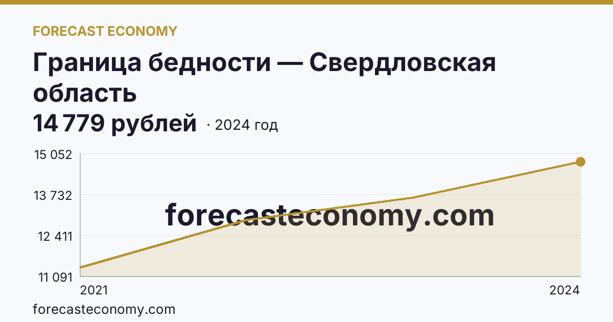 Граница бедности — Свердловская область: график динамики 2021–2024, последнее значение 14 779 рублей
