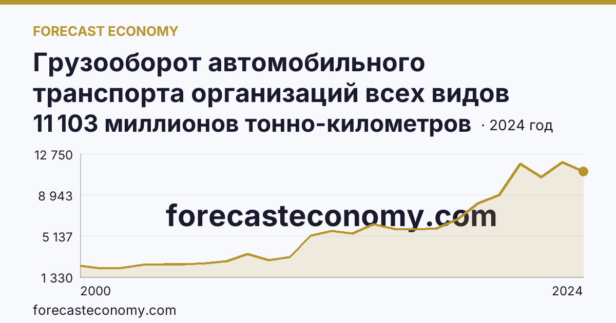 Грузооборот автомобильного транспорта организаций всех видов деятельности — Свердловская область: график динамики 2000–2024, последнее значение 11 103 миллионов тонно-километров