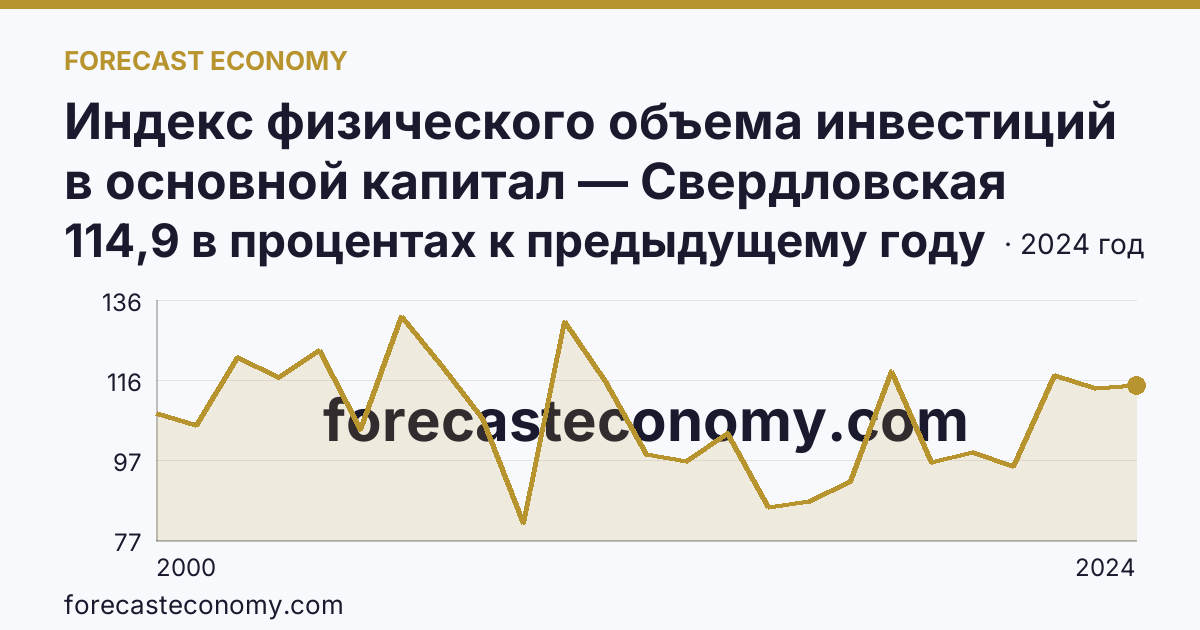 Индекс физического объема инвестиций в основной капитал — Свердловская область: график динамики 2000–2024, последнее значение 114,9 в процентах к предыдущему году