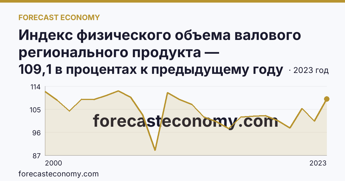 Индекс физического объема валового регионального продукта — Свердловская область: график динамики 2000–2023, последнее значение 109,1 в процентах к предыдущему году