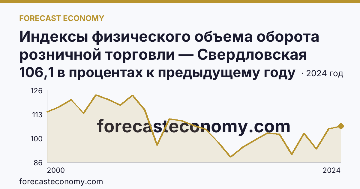 Индексы физического объема оборота розничной торговли — Свердловская область: график динамики 2000–2024, последнее значение 106,1 в процентах к предыдущему году