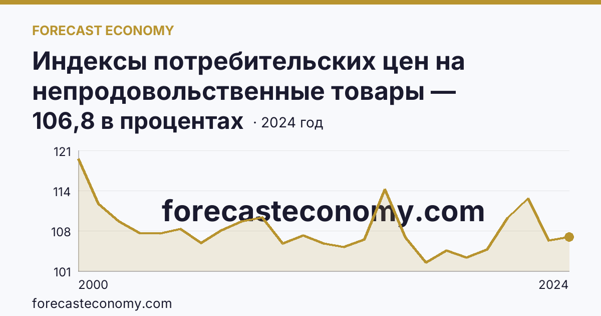 Индексы потребительских цен на непродовольственные товары — Свердловская область: график динамики 2000–2024, последнее значение 106,8 в процентах