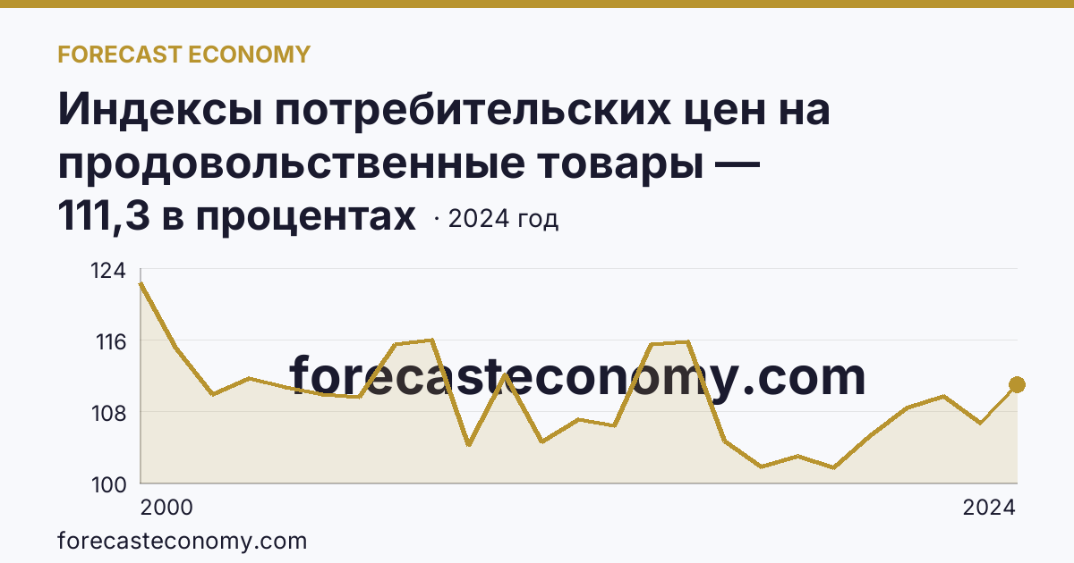 Индексы потребительских цен на продовольственные товары — Свердловская область: график динамики 2000–2024, последнее значение 111,3 в процентах
