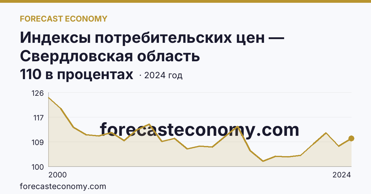 Индексы потребительских цен — Свердловская область: график динамики 2000–2024, последнее значение 110 в процентах
