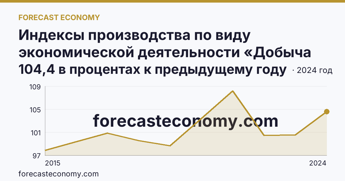 Индексы производства по виду экономической деятельности «Добыча полезных ископаемых» — в соответствии с ОКВЭД2 — Свердловская область: график динамики 2015–2024, последнее значение 104,4 в процентах к предыдущему году