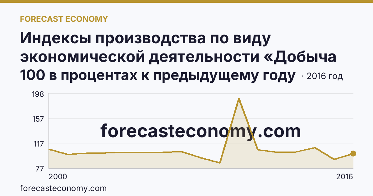 Индексы производства по виду экономической деятельности «Добыча полезных ископаемых» — в соответствии с ОКВЭД (2000-2016 гг.) — Свердловская область: график динамики 2000–2016, последнее значение 100 в процентах к предыдущему году