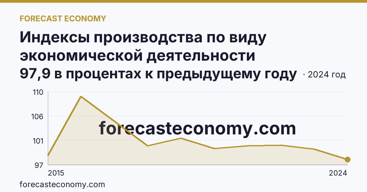 Индексы производства по виду экономической деятельности «Обеспечение электрической энергией, газом и паром; кондиционирование воздуха» в соответствии с ОКВЭД2 — Свердловская область: график динамики 2015–2024, последнее значение 97,9 в процентах к предыдущему году