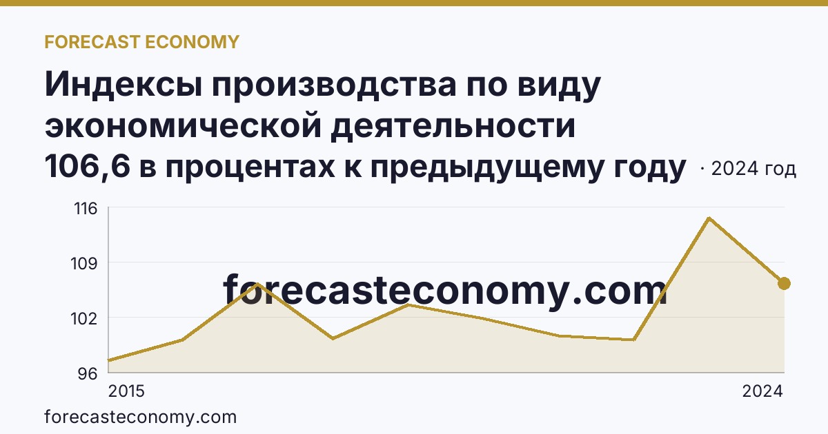 Индексы производства по виду экономической деятельности «Обрабатывающие производства» — в соответствии с ОКВЭД2 — Свердловская область: график динамики 2015–2024, последнее значение 106,6 в процентах к предыдущему году