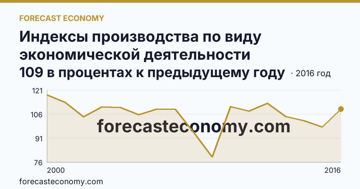 Индексы производства по виду экономической деятельности «Обрабатывающие производства» — в соответствии с ОКВЭД (2000-2016 гг.) — Свердловская область: график динамики 2000–2016, последнее значение 109 в процентах к предыдущему году